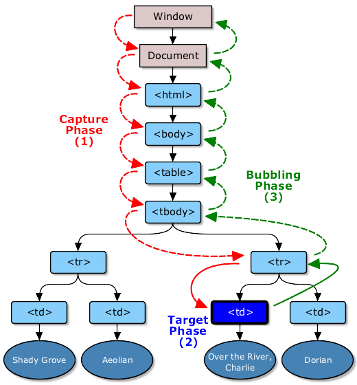 W3C: level 3 event
